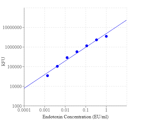 E.coli Endotoxin dose response was measured in a 0.2 mL, thin-wall PCR tube using CytoCite™ with Green fluorescent channel. As low as 0.002 EU/mL of E.coli Endotoxin can be detected with 10 minutes incubation.