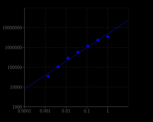 E.coli Endotoxin dose response was measured in a 0.2 mL, thin-wall PCR tube using CytoCite™ with Green fluorescent channel. As low as 0.002 EU/mL of E.coli Endotoxin can be detected with 10 minutes incubation.