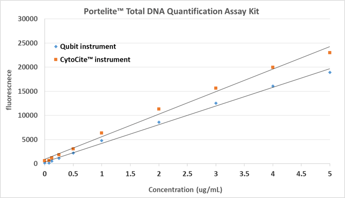 Comparison of DNA dose response using the Qubit™ Fluorometer (Blue) or CytoCite™ Fluorometer (Orange).