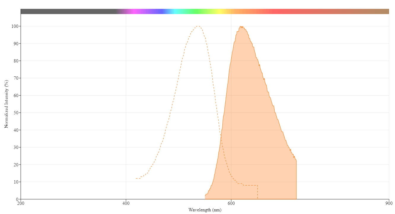 Propidium iodide is a fluorescent compound with an excitation peak at 537 nm and an emission peak at 618 nm. Other spectra of interest include: 7-AAD (7-Aminoactinomycin D), DAPI (4,6-Diamidino-2-phenylindole), and Hoechst 33258. Propidium iodide belongs to the following categories: Cell Cycle Assays, Nucleus, Cell Viability Assays, Fluorescence Activated Cell Sorting (FACS), and Immunohistochemistry (IHC).