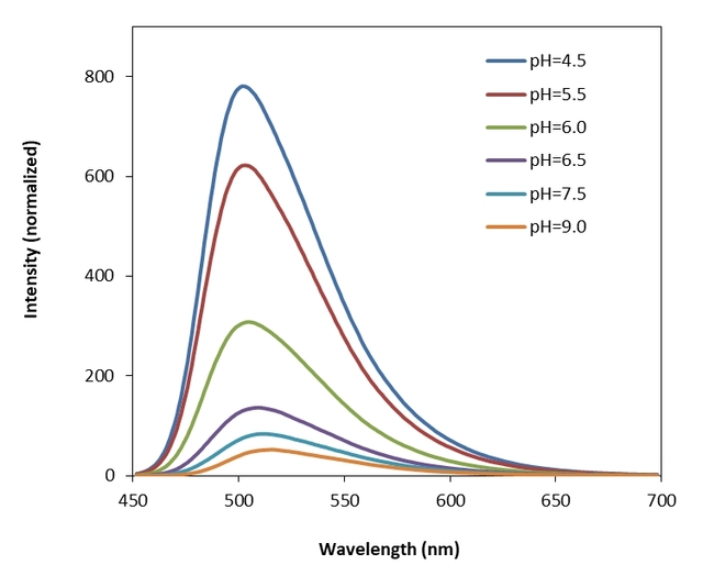 Emission spectra of Protonex™ Green 500