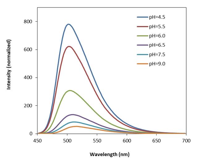 The pH dependent Emission spectra of&nbsp;Protonex&trade; Green 500.