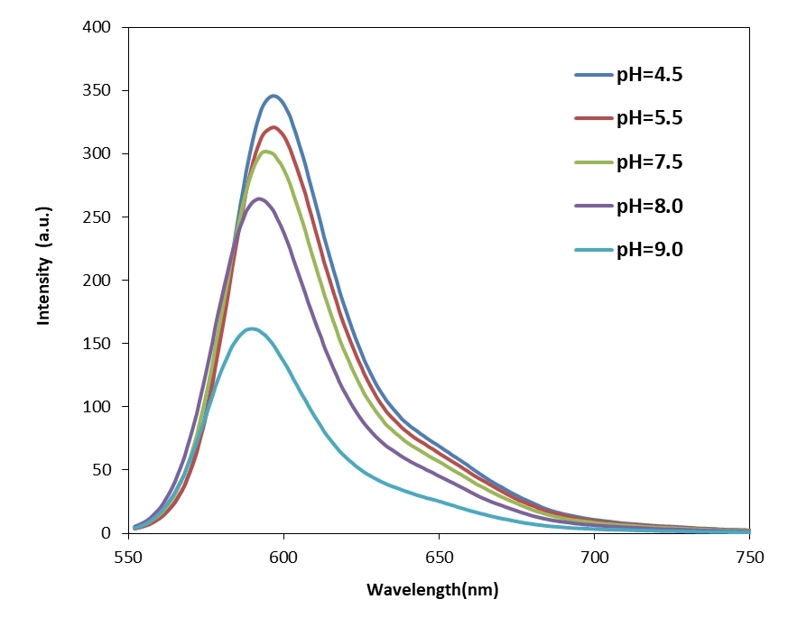 The pH dependent Emission spectra of Protonex™ Red 600.