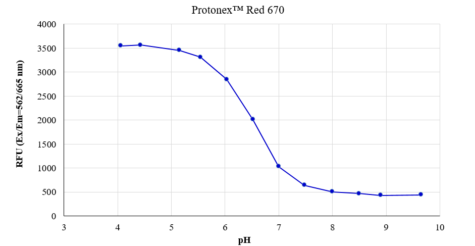 Fluorescence response of Protonex™ Red 670 at different pH levels.