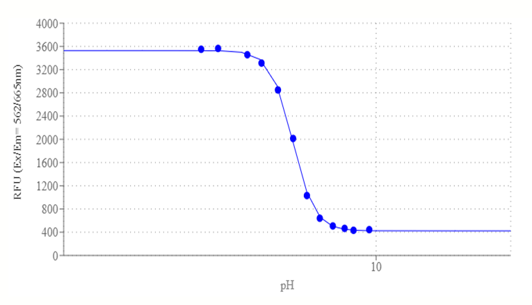 Fluorescence response of Protonex™ Red 670 in various pH solutions.