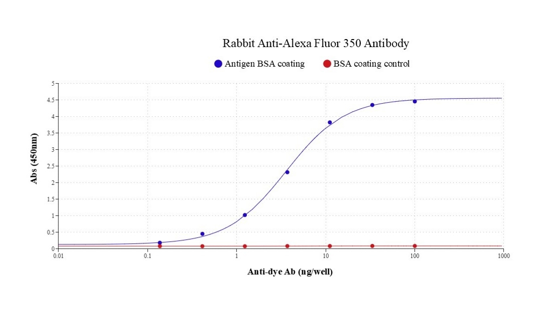 Indirect ELISA of Rabbit Anti-Alexa Fluor 350 Antibody. Microplates were coated with 100 ng/well of BSA-Alexa Fluor 350 or BSA (control). Coating, blocking, and washing steps followed standard ELISA procedures. Rabbit Anti-Alexa Fluor 350 Antibody (Cat# 46620) was serially diluted threefold from 100 ng/well and incubated for 40 minutes. After washing, HRP-labeled goat anti-rabbit IgG (Cat# 16793) (100 ng/mL in PBST; 100 µL/well) was added and incubated at room temperature for 40 minutes. Bound HRP activity was detected using ReadiUse™ TMB Substrate Solution (Cat# 11012), and absorbance was measured at 450 nm.