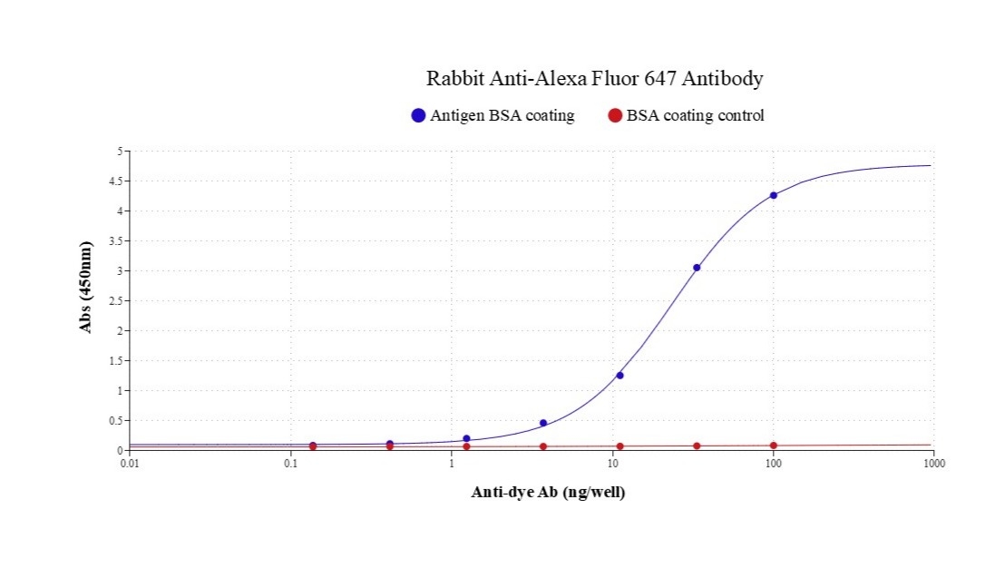 Indirect ELISA of Rabbit Anti-Alexa Fluor 647 Antibody. Microplates were coated with 100 ng/well of BSA-Alexa Fluor 647 or BSA (control). Coating, blocking, and washing steps followed standard ELISA procedures. Rabbit Anti-Alexa Fluor 647 Antibody (Cat# 46560) was serially diluted threefold from 100 ng/well and incubated for 40 minutes. After washing, HRP-labeled goat anti-rabbit IgG (Cat# 16793) (100 ng/mL in PBST; 100 µL/well) was added and incubated at room temperature for 40 minutes. Bound HRP activity was detected using ReadiUse™ TMB Substrate Solution (Cat# 11012), and absorbance was measured at 450 nm.