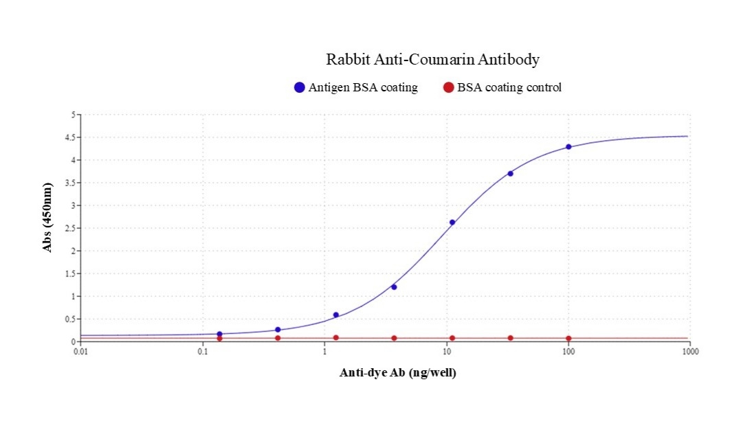 Indirect ELISA of Rabbit Anti-Coumarin Antibody. Microplates were coated with 100 ng/well of BSA-Coumarin or BSA (control). Coating, blocking, and washing steps followed standard ELISA procedures. Rabbit Anti-Coumarin Antibody (Cat# 46780) was serially diluted threefold from 100 ng/well and incubated for 40 minutes. After washing, HRP-labeled goat anti-rabbit IgG (Cat# 16793) (100 ng/mL in PBST; 100 µL/well) was added and incubated at room temperature for 40 minutes. Bound HRP activity was detected using ReadiUse™ TMB Substrate Solution (Cat# 11012), and absorbance was measured at 450 nm.