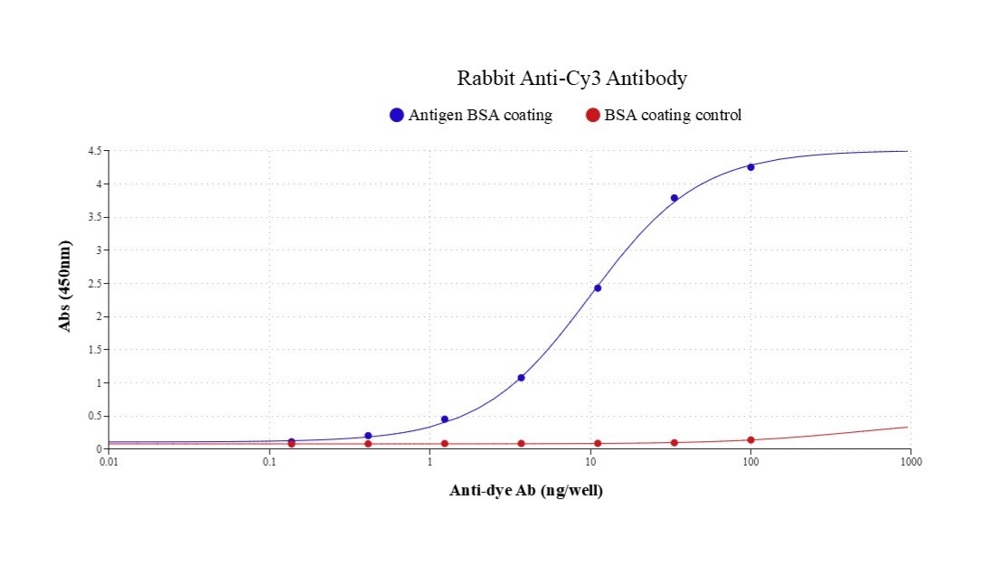 Indirect ELISA of Rabbit Anti-Cy3 Antibody. Microplates were coated with 100 ng/well of BSA-Cy3 or BSA (control). Coating, blocking, and washing steps followed standard ELISA procedures. Rabbit Anti-Cy3 Antibody (Cat# 46880) was serially diluted threefold from 100 ng/well and incubated for 40 minutes. After washing, HRP-labeled goat anti-rabbit IgG (Cat# 16793) (100 ng/mL in PBST; 100 µL/well) was added and incubated at room temperature for 40 minutes. Bound HRP activity was detected using ReadiUse™ TMB Substrate Solution (Cat# 11012), and absorbance was measured at 450 nm.
