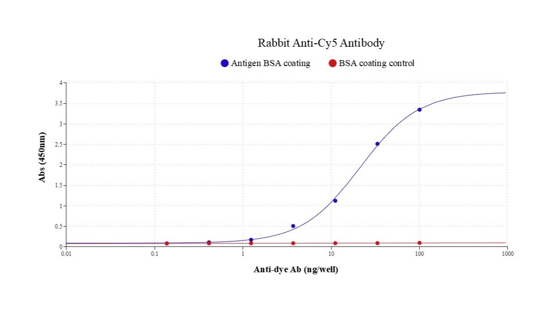 Indirect ELISA of Rabbit Anti-Cy5 Antibody. Microplates were coated with 100 ng/well of BSA-Cy5 or BSA (control). Coating, blocking, and washing steps followed standard ELISA procedures. Rabbit Anti-Cy5 Antibody (Cat# 46910) was serially diluted threefold from 100 ng/well and incubated for 40 minutes. After washing, HRP-labeled goat anti-rabbit IgG (Cat# 16793) (100 ng/mL in PBST; 100 µL/well) was added and incubated at room temperature for 40 minutes. Bound HRP activity was detected using ReadiUse™ TMB Substrate Solution (Cat# 11012), and absorbance was measured at 450 nm.