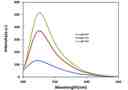 The pH dependent&nbsp;emission spectra of&nbsp;BCFL Acid.