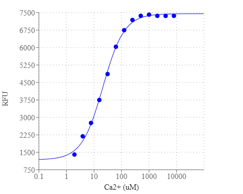 Ca2+ Dependent Dose Response of Cal-520L®/Cy5-Dextran.