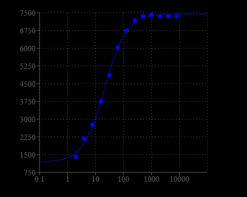 Ca2+ Dependent Dose Response of Cal-520L®/Cy5-Dextran.