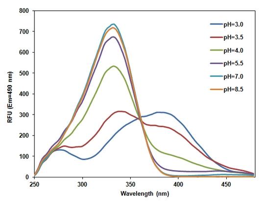 pH dependent Excitation spectra&nbsp;of PDMPO.&nbsp;