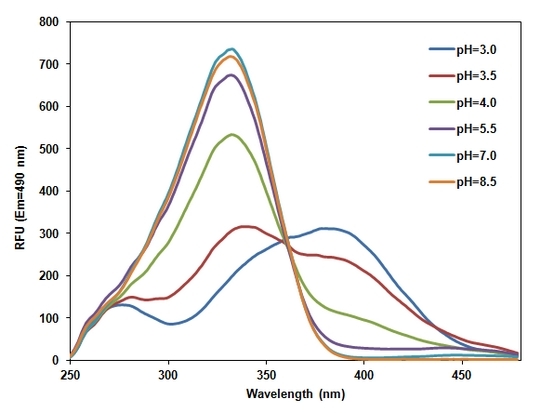 pH dependent Excitation spectra of PDMPO. 