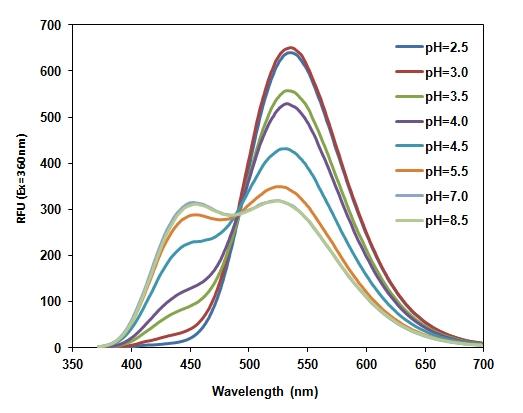 pH depenent emission spectra of RatioWorks&trade; PDMPO.