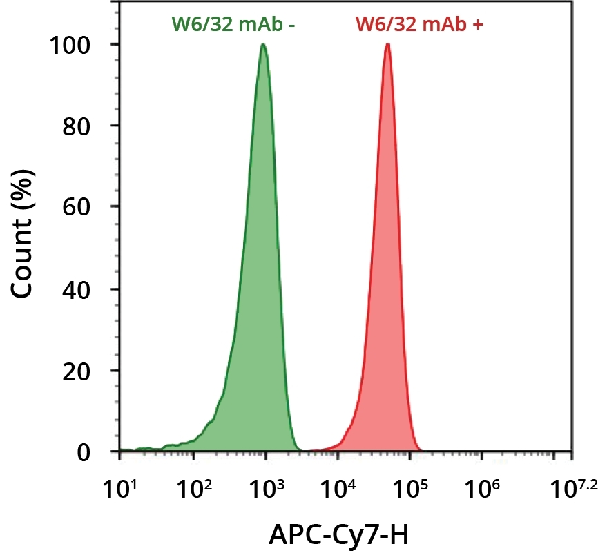 HL-60 cells were incubated with (red) or without (green) anti-human HLA-ABC (W6/32 mAb). Cells were then incubated with goat anti-mouse IgG labeled using the ReadiLink™ Rapid iFluor® 750 Antibody Labeling Kit (Cat No. 1250). The fluorescence signal was monitored using ACEA NovoCyte flow cytometer in the APC-Cy7 channel.