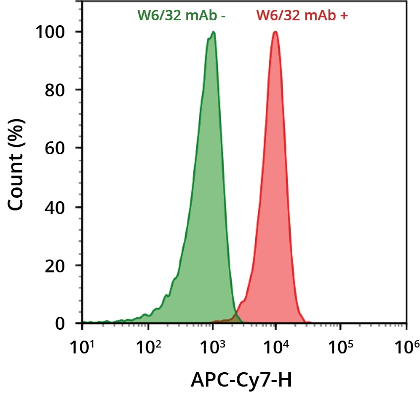 HL-60 cells were incubated with (red) or without (green) anti-human HLA-ABC (W6/32 mAb). Cells were then incubated with goat anti-mouse IgG labeled using the ReadiLink™ Rapid iFluor® 790 Antibody Labeling Kit (Cat No. 1265). The fluorescence signal was monitored using ACEA NovoCyte flow cytometer in the APC-Cy7 channel.