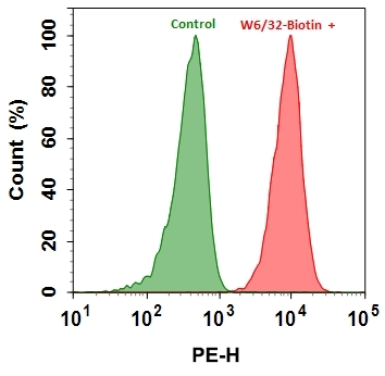 HL-60 cells were stained with (red) or without (green) 1 µg/mL anti-human HLA-ABC-Biotin (W6/32 mAb). Cells were then incubated with streptavidin labeled using the ReadiLink™ Rapid mFluor™ Blue 570 Antibody Labeling Kit (Cat No. 1120). The fluorescence signal was monitored using ACEA NovoCyte flow cytometer in the PE channel.