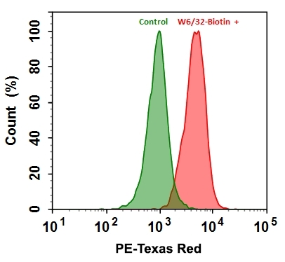HL-60 cells were stained with (Red) or without (Green) 1 µg/mL anti-human HLA-ABC-Biotin (W6/32 mAb). Cells were then incubated with streptavidin labeled using the ReadiLink™ Rapid mFluor™ Green 620 Antibody Labeling Kit (Cat No. 1123). The fluorescence signal was monitored using ACEA NovoCyte flow cytometer in the PE-Texas Red channel.