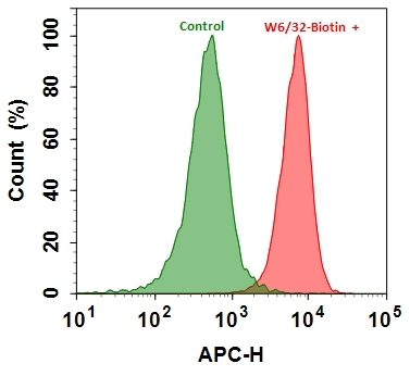 HL-60 cells were stained with (Red) or without (Green) 1 µg/mL anti-human HLA-ABC-Biotin (W6/32 mAb). Cells were then incubated with streptavidin labeled using the ReadiLink™ Rapid mFluor™ Red 700 Antibody Labeling Kit (Cat No. 1130). The fluorescence signal was monitored using ACEA NovoCyte flow cytometer in the APC channel.