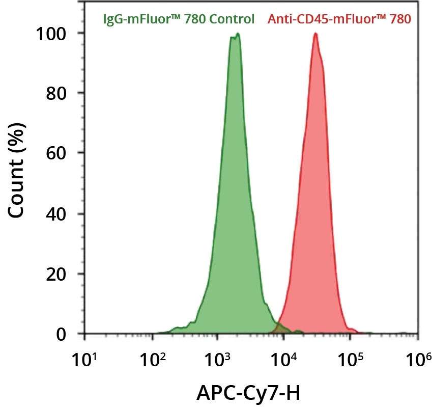Flow cytometric analysis of CD45 expression in differentiated HL-60 cells quantified using an anti-CD45 antibody labeled using the ReadiLink™ Rapid mFluor™ Red 780 Antibody Labeling Kit (Cat No. 1131).<strong> </strong>HL-60 cells were treated with 1.25% DMSO for 4 days to differentiate. Live cells were then incubated with 1 µg/mL anti-CD45-mFluor™ 780 or IgG-mFluor™ 780 control and analyzed by NovoCyte.