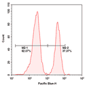 Detection of CD4 expression on human peripheral blood lymphocytes stained by flow cytometry. Human PBMCs were stained with mFluor™ Violet 420 anti-human CD4 monoclonal antibody *SK3*. The fluorescence signal was monitored using an ACEA NovoCyte flow cytometer in the Pacific Blue channel.