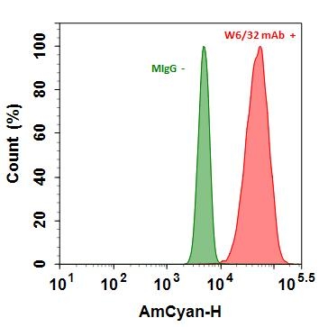 <p>Flow cytometry analysis of HL-60 cells stained with 1ug/ml Mouse IgG control (Green) or with 1ug/ml mouse Anti-Human HLA-ABC (W6/32 mAb)  (Red) and  then followed by Goat Anti-Mouse IgG-mFluor™ Violet 540 conjugate prepared with ReadiLink™ Rapid mFluor™ Violet 540 Antibody Labeling Kit (Cat#1114). The fluorescence signal was monitored using ACEA NovoCyte flow cytometer in the AmCyan channel.</p>