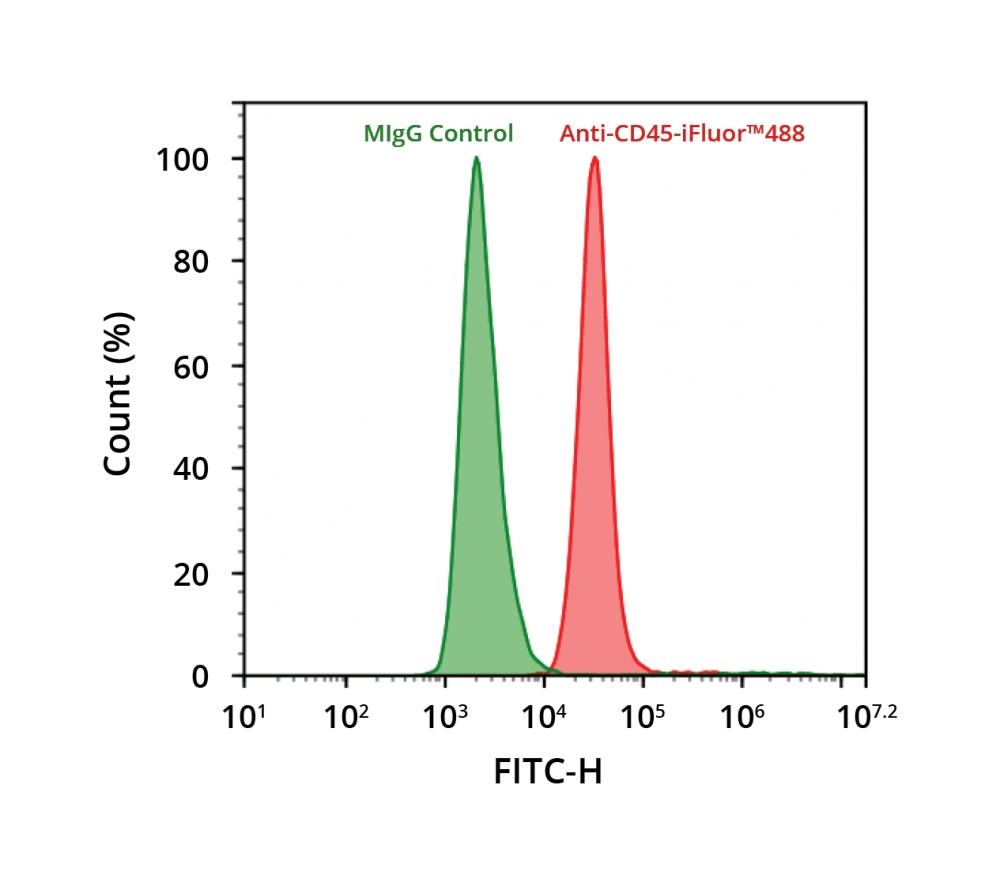 Flow cytometry analysis of HL-60 cells stained with 1 µg/mL Mouse IgG control (Green) or with 1 µg/mL Anti-Human CD45-iFluor® 488 (Red) prepared using the ReadiLink™ xtra Rapid iFluor® 488 Antibody Labeling Kit (Cat No. 1955). The fluorescence signal was monitored using an ACEA NovoCyte flow cytometer in the FITC channel.