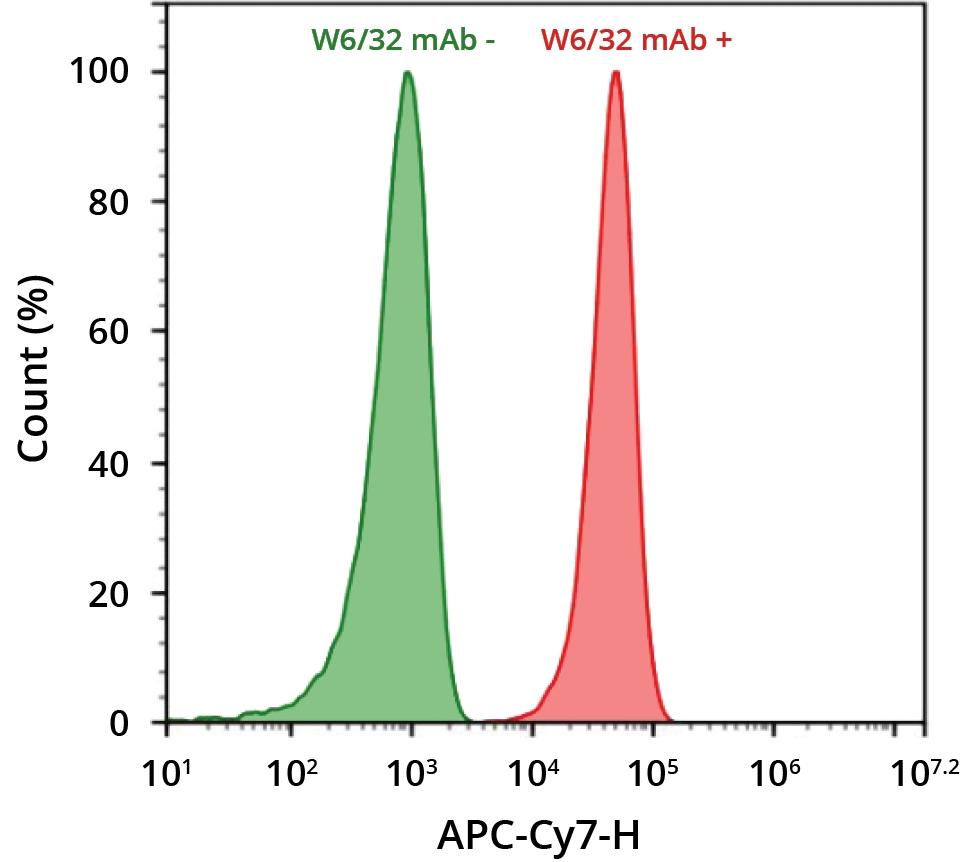 HL-60 cells were incubated with (red) or without (green) anti-human HLA-ABC (W6/32 mAb). Cells were then incubated with goat anti-mouse IgG labeled using the ReadiLink&trade; xtra Rapid iFluor® 750 Antibody Labeling Kit (Cat No. 1965). The fluorescence signal was monitored using an ACEA NovoCyte flow cytometer in the APC-Cy7 channel.