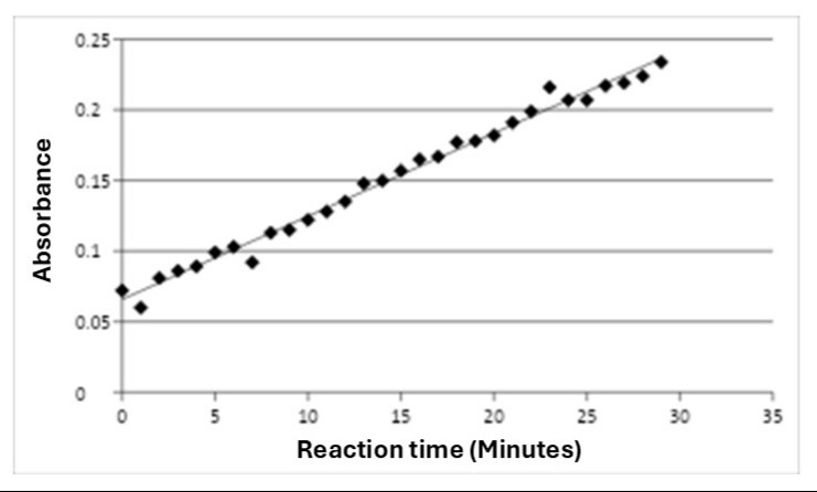 Progress curve of ER Cytochrome C reductase activity measurement. The velocity is obtained from the slope of the linear part of the curve, referred to a distinct time unit (min). The velocity is derived from the slope of a line connecting this point with the blank at the start of the reaction. The NADPH-Cytochrome c reductase activity (1.118 x mU /ml) was determined from the isolated ER sample using ER isolation kit (Cat# 67302).
