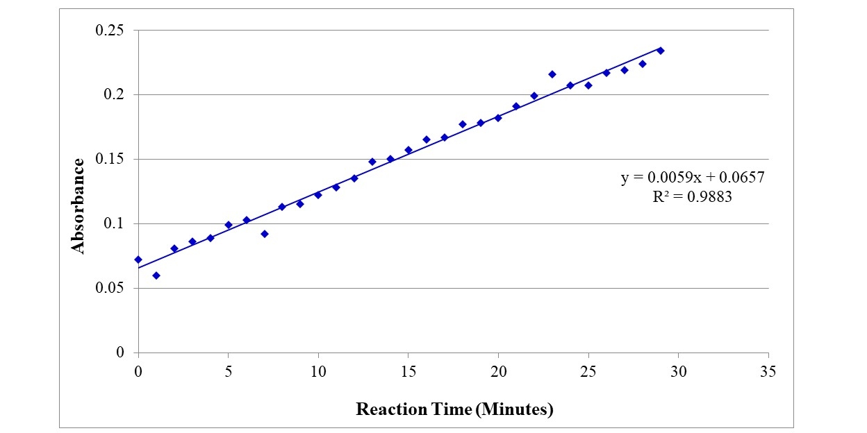 Progress curve of ER cytochrome c reductase activity measured in an isolated endoplasmic reticulum (ER) fraction prepared using the ER Isolation Kit (Cat. #67302). Enzyme activity was determined from the slope of the linear portion of the absorbance curve and expressed as NADPH-cytochrome c reductase activity. The isolated ER sample exhibited a reductase activity of 1.118 mU/mL.