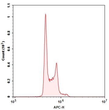 Live Cell Cycle analysis using DRAQ5. Jurkat cells were stained with 10uM DRAQ5 in growth medium for 15min, and analyzed with flow cytometer APC channel.