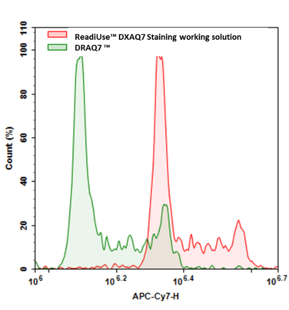 Flow cytometry analysis of fixed HeLa cells stained with either ReadiUse™ DXAQ7 Staining Solution (Cat# 17557) or DRAQ7™.