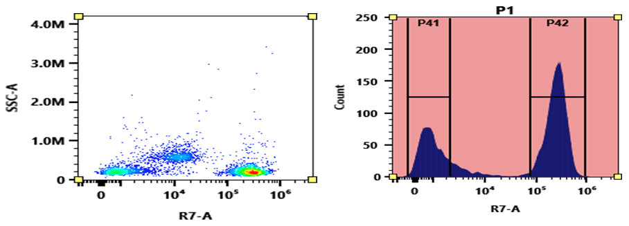 Flow cytometry analysis of PBMC stained with APC-iFluor® 750 anti-human CD3 *UCHT1* conjugate. The fluorescence signal was monitored using an Aurora flow cytometer in the APC-iFluor® 750 specific R7-A channel.
