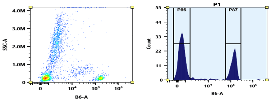 Flow cytometry analysis of whole blood stained with PE-Texas Red anti-human CD4 *SK3* conjugate. The fluorescence signal was monitored using an Aurora flow cytometer in the PE-Texas Red specific B6-A channel.