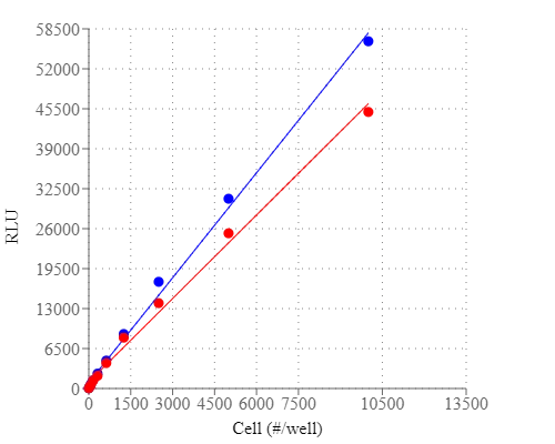 Cell number correlates with the luminescent signal. Different Jurkat cell number (2-fold dilution) was measured using the ReadiUse™ Rapid Luminometric ATP Assay Kit in a 96-well white plate using a ClarioStar plate reader (BMG Labtech). The kit can detect as low as 50 cells. There is a linear relationship (r2 >0.99) between the luminescent signal and cell number after 15 minutes or 2 hours incubation. The half-life of luminescent signal is more than 2 hours.