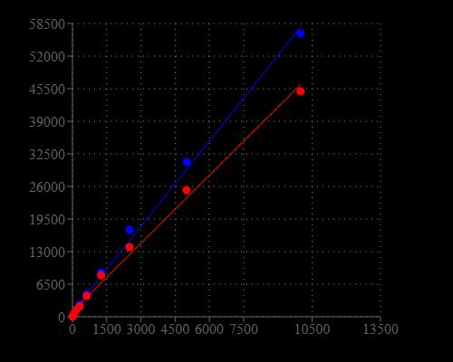 Cell number correlates with the luminescent signal. Different Jurkat cell number (2-fold dilution) was measured using the ReadiUse&trade; Rapid Luminometric ATP Assay Kit in a 96-well white plate using a ClarioStar plate reader (BMG Labtech). The kit can detect as low as 50 cells. There is a linear relationship (r2 >0.99) between the luminescent signal and cell number after 15 minutes or 2 hours incubation.  The half-life of luminescent signal is more than 2 hours.