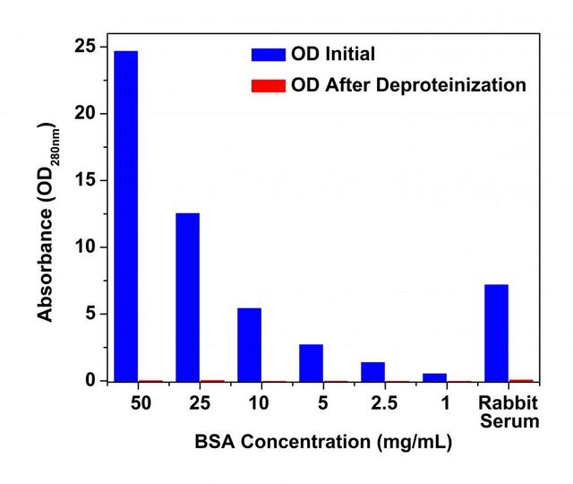 TCA-based deproteinization of protein samples. Bovine serum albumin (BSA) samples with protein concentration less than 50 mg/mL and a rabbit serum sample at the concentration about 14.2 mg/mL were deproteinized using ReadiUse&trade; TCA Deproteinization Test Sample Preparation Kit (Cat#19501). More than 98% of protein in all samples was removed with TCA method.