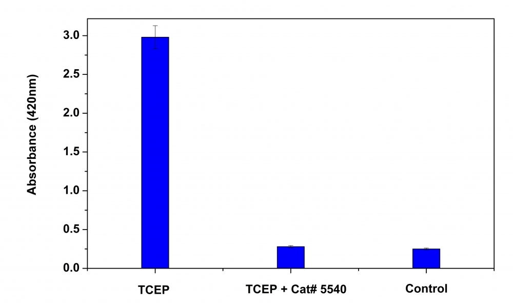 <p>Reduction of Ellman’s reagent by TCEP after it is treated with/without ReadiUse™ TCEP removal solution(Cat #5540).  TCEP was treated with/without ReadiUse™ TCEP removal solution for 10min, and then the mixture was incubated with Ellman’s reagent for 30min.  Absorbance at 420nm was monitored using SpectraMax microplate reader.</p>