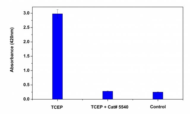 Reduction of Ellman’s reagent by TCEP after it is treated with/without ReadiUse™ TCEP removal solution(Cat #5540).  TCEP was treated with/without ReadiUse™ TCEP removal solution for 10min, and then the mixture was incubated with Ellman’s reagent for 30min.  Absorbance at 420nm was monitored using SpectraMax microplate reader.