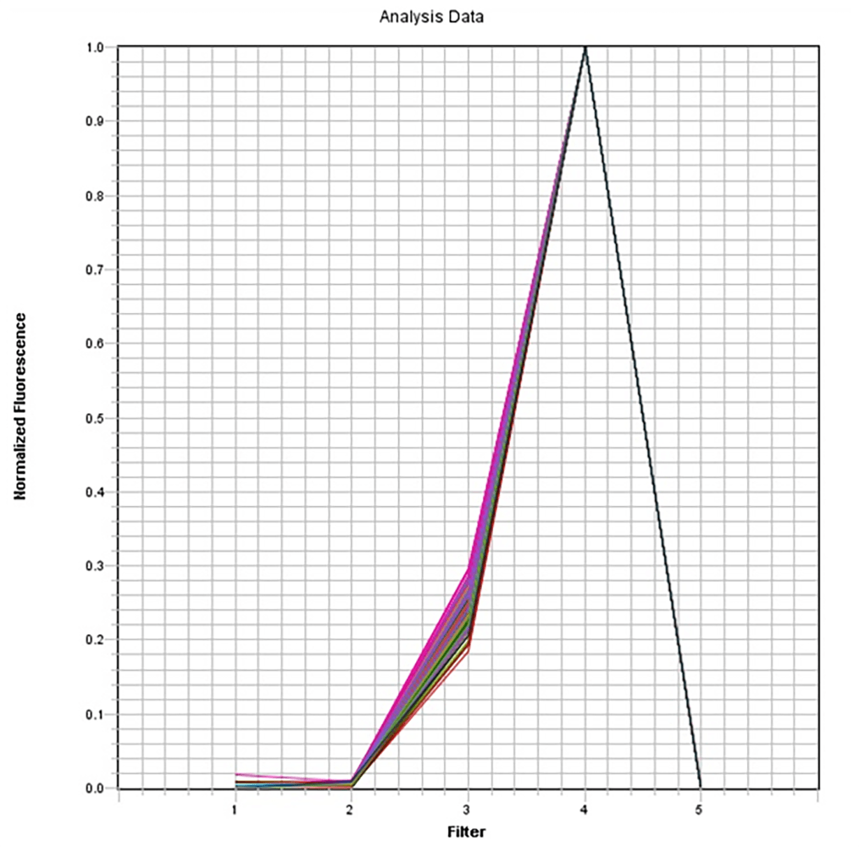ABI 7500 FAST system ROX dye spectrum.