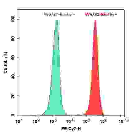 HL-60 cells were incubated with (Red, +) or without (Green, -) biotinylated-Anti-human HLA-ABC (W6/32 mAb-Biotin), followed by Streptavidin-PE/Cy7 stain. The fluorescence signal was monitored using ACEA NovoCyte flow cytometer in PE-Cy7 channel.