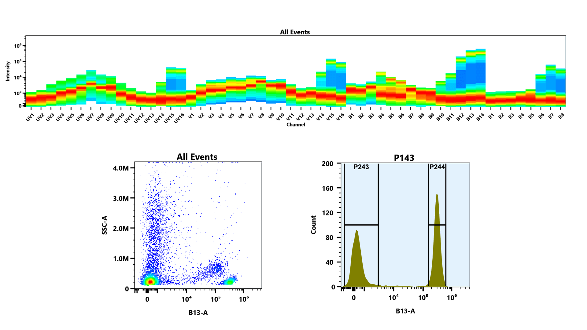 Top) Spectral pattern was generated using a 4-laser spectral cytometer. Spatially offset lasers (355 nm, 405 nm, 488 nm, and 640 nm) were used to create four distinct emission profiles, then, when combined, yielded the overall spectral signature.
Bottom) Flow cytometry analysis of whole blood cells stained first with CD4–biotin followed by RPE–Cy7–streptavidin conjugate. The fluorescence signal was monitored using an Aurora spectral flow cytometer in the RPE–Cy7-specific B13-A channel.