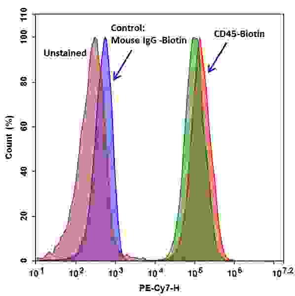 Performance of  RPE-iFluor™ 750-streptavidin conjugate (Cat#16907) and streptavidin-PE/Cy7 (Vendor B). HL-60 cells were stained with or without CD45 antibody (1ug/ml) for 30min, and followed by streptavidin conjugate (5ug/ml) for 30min. (Red peak: RPE-iFluor™ 750-streptavidin (cat#16907), Green peak: SA-PE/Cy7 (Vendor B)).