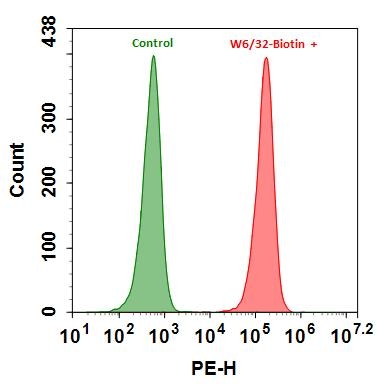 <p>Flow cytometry analysis of HL-60 cells stained with (Red) or without (Green) 1ug/ml Anti-Human HLA-ABC-Biotin and then followed by RPE-streptavidin conjugate (Cat#16901). The fluorescence signal was monitored using ACEA NovoCyte flow cytometer in the PE channel.</p>