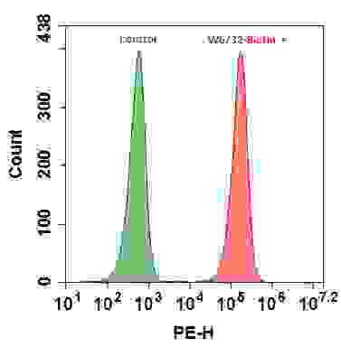 Flow cytometry analysis of HL-60 cells stained with (Red) or without (Green) 1ug/ml Anti-Human HLA-ABC-Biotin and then followed by RPE-streptavidin conjugate (Cat#16901). The fluorescence signal was monitored using ACEA NovoCyte flow cytometer in the PE channel.