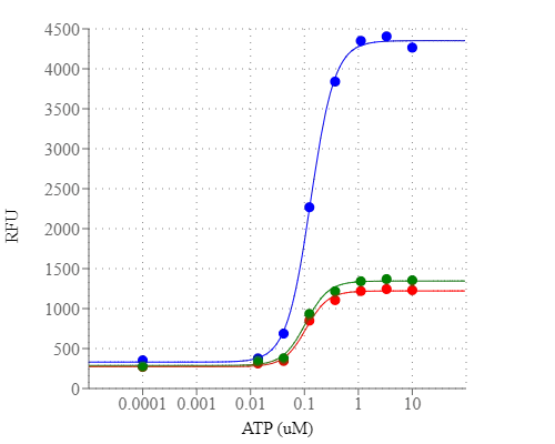 Comparison of fluorescent signal response of endogenous P2Y receptor to ATP in CHO-K1 cells. CHO-K1 cells were seeded overnight at 50,000 cells/100 µL/well in a 96-well black wall/clear bottom costar plate. Calcium flux response was measured with Screen Quest™ Calbryte™ 520 Probenecid-Free and Wash-Free Calcium Assay Kit, FLIPR Calcium 4 Assay Kit , and Fluo-4 Direct Calcium Assay kit. ATP (50 µL/well) was added by FlexStation 3 to achieve the final indicated concentrations.