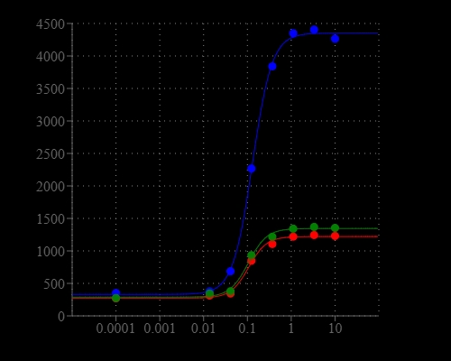 Comparison of fluorescent signal response of endogenous P2Y receptor to ATP in CHO-K1 cells. CHO-K1 cells were seeded overnight at 50,000 cells/100 µL/well in a 96-well black wall/clear bottom costar plate. Calcium flux response was measured with Screen Quest™ Calbryte™ 520 Probenecid-Free and Wash-Free Calcium Assay Kit, FLIPR Calcium 4 Assay Kit , and Fluo-4 Direct Calcium Assay kit. ATP (50 µL/well) was added by FlexStation 3 to achieve the final indicated concentrations.