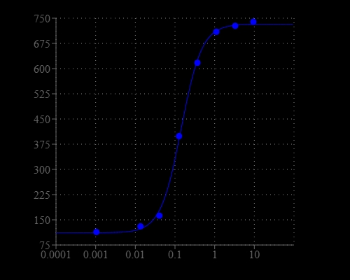 Graph illustrates signal-to-noise ratio (SNR) x 100%. ATP dose response was measured in CHO-K1 cells with Screen Quest™ Calbryte 590 Probenecid-Free and Wash-Free Calcium Assay Kit. CHO-K1 cells were seeded overnight at 50,000 cells/100 µL/well in a 96-well black wall/clear bottom costar plate. 100 µL dye loading solution was added and incubated for 45 min at 37°C and 15 min at RT. ATP (50 µL/well) was added by FlexStation 3 to achieve the final indicated concentrations.